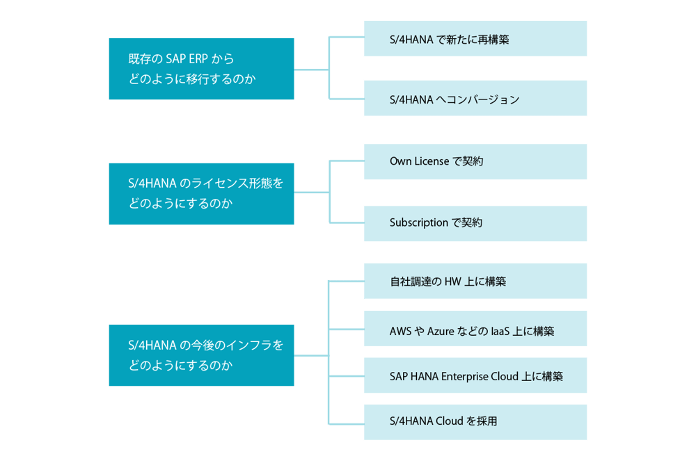 最適な移行方針の選択